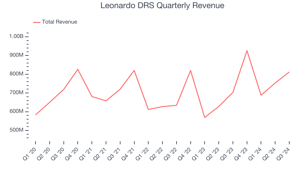 Leonardo DRS Quarterly Revenue