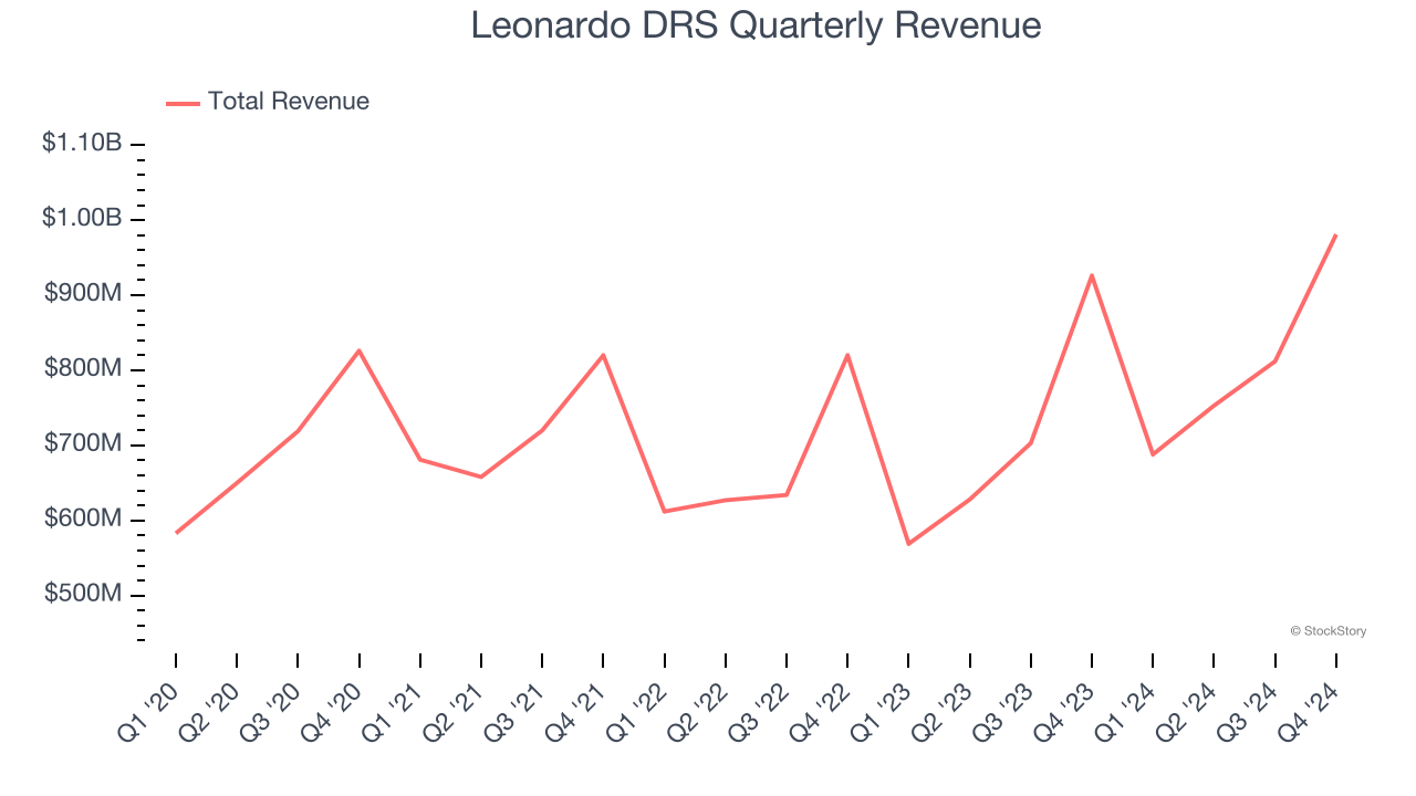 Leonardo DRS Quarterly Revenue