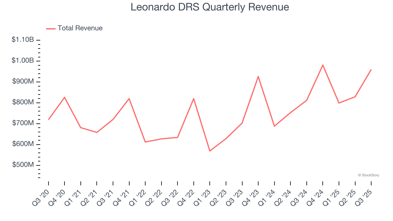Leonardo DRS Quarterly Revenue