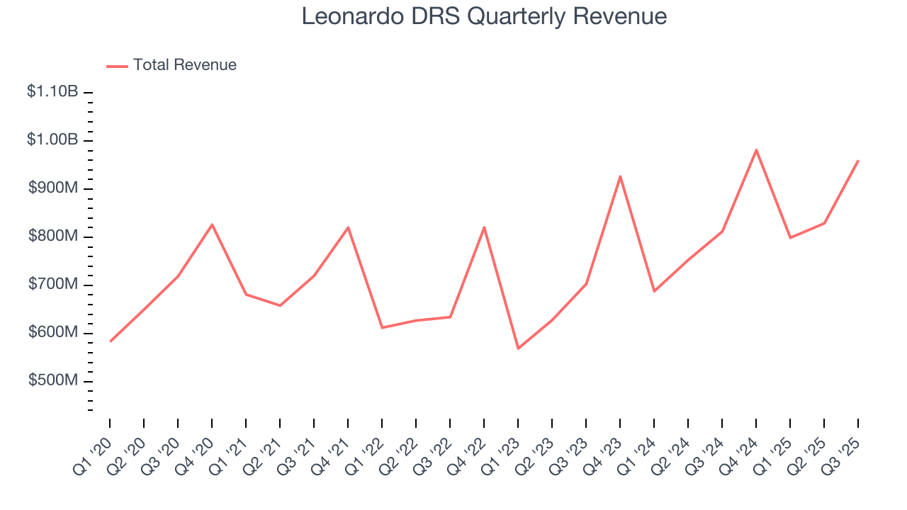 Leonardo DRS Quarterly Revenue