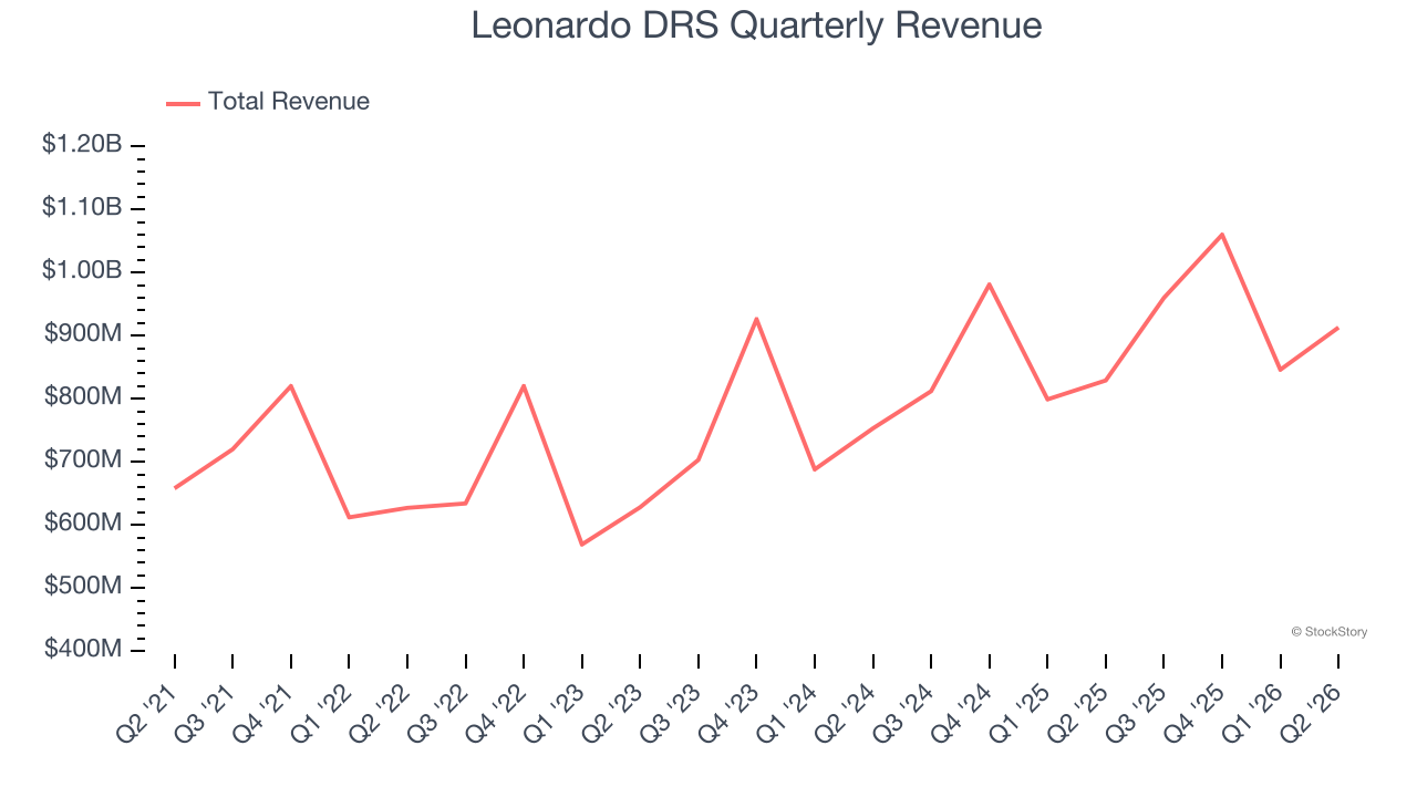 Leonardo DRS Quarterly Revenue