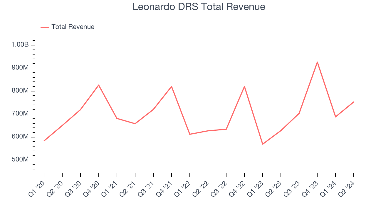 Leonardo DRS Total Revenue