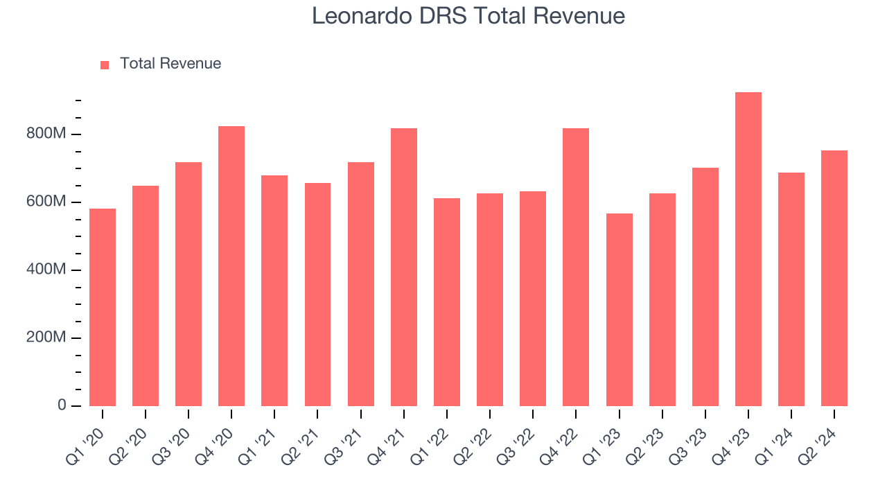 Leonardo DRS Total Revenue