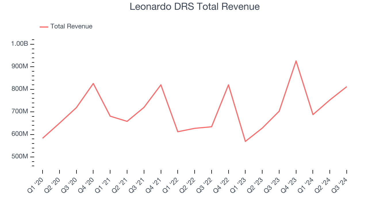 Leonardo DRS Total Revenue