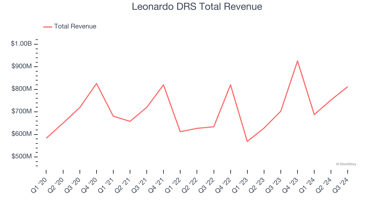 Leonardo DRS Total Revenue