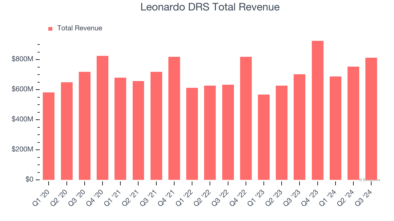 Leonardo DRS Total Revenue