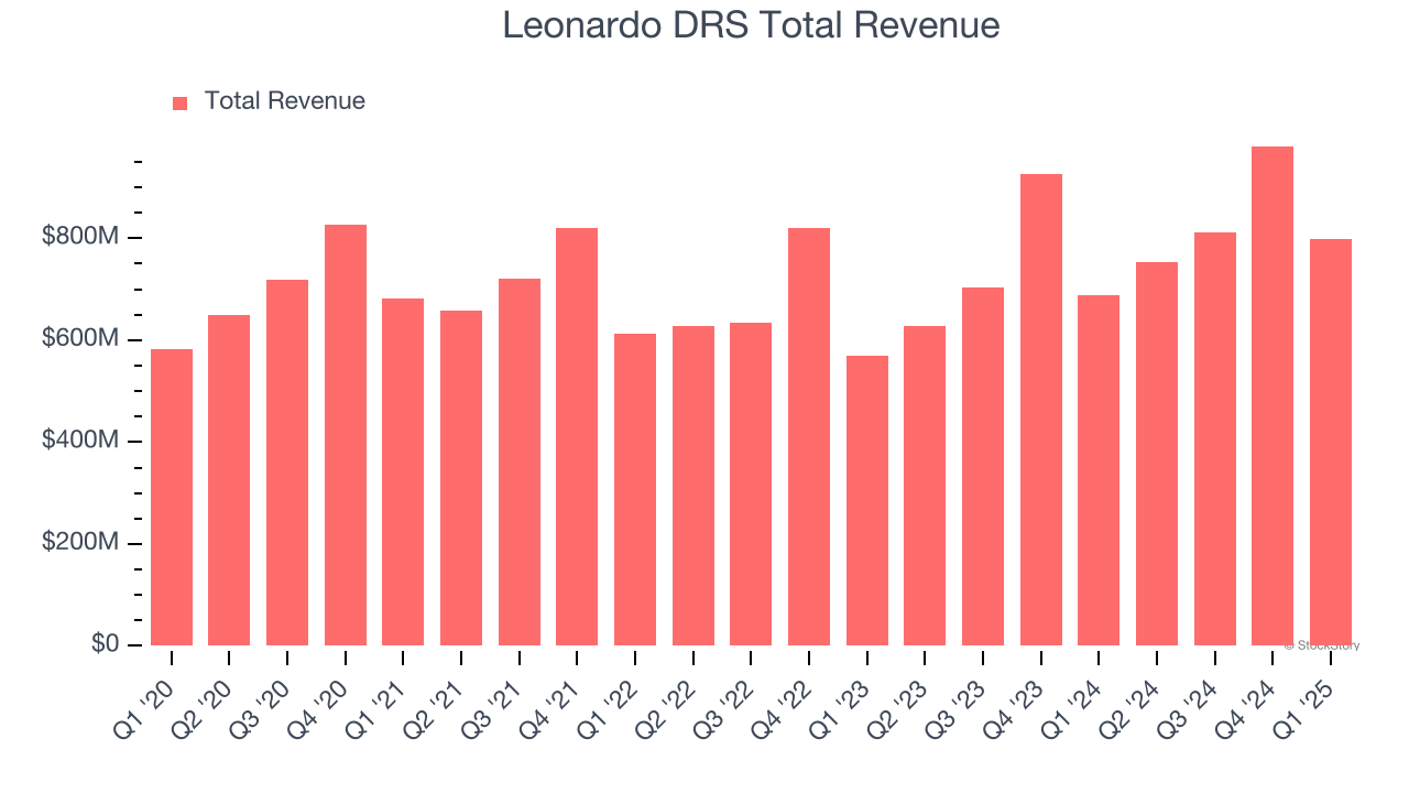 Leonardo DRS Total Revenue