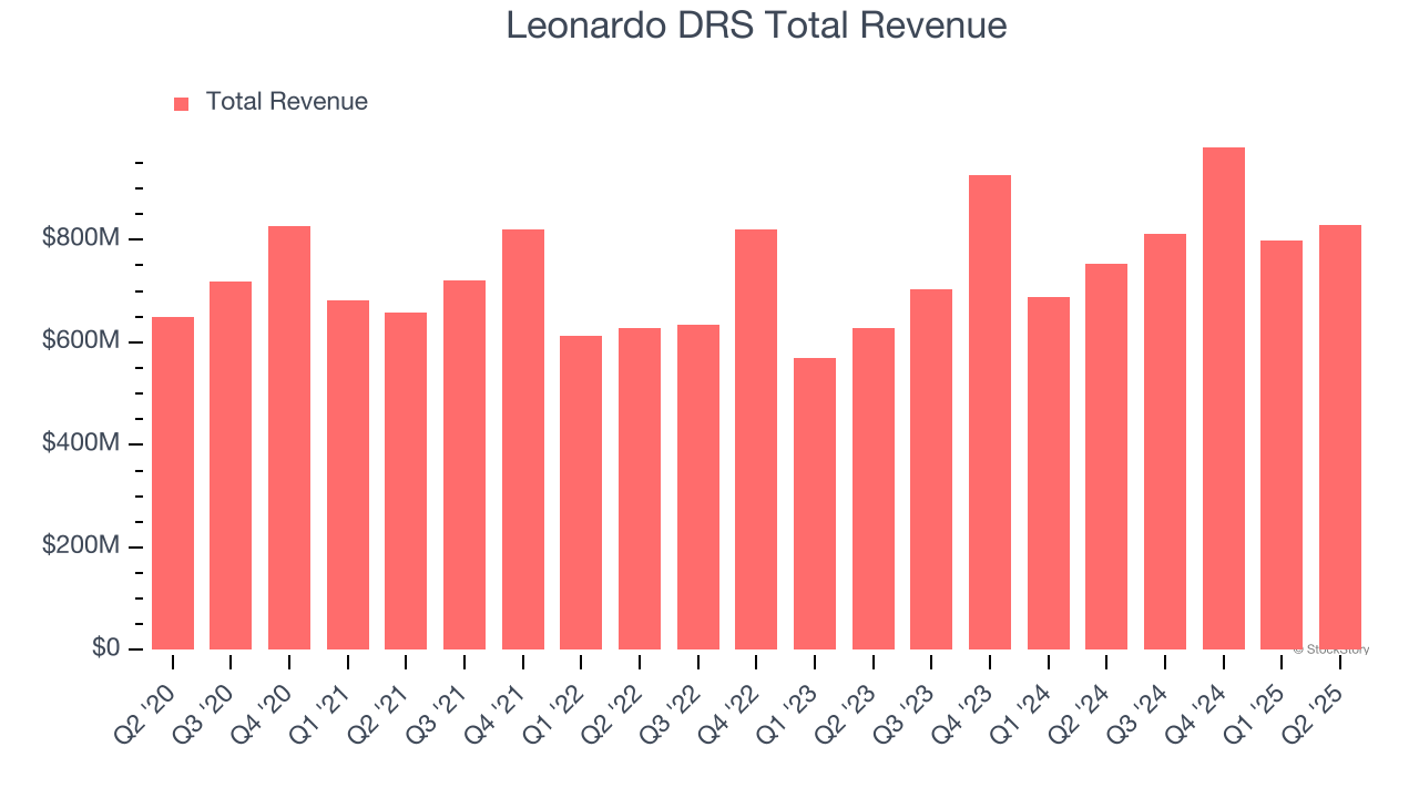 Leonardo DRS Total Revenue