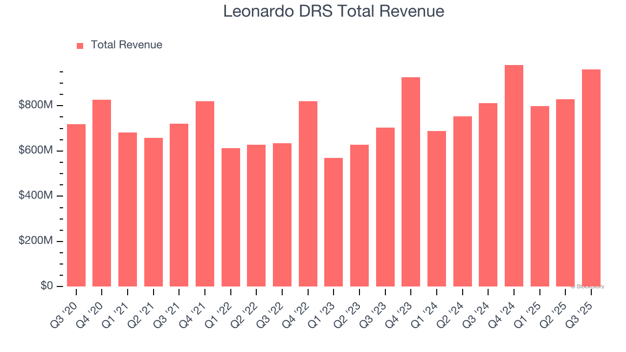 Leonardo DRS Total Revenue