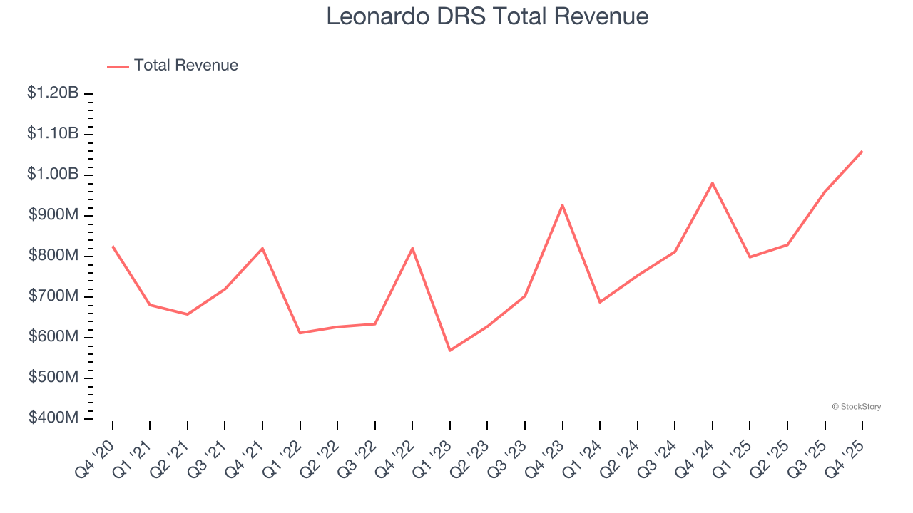Leonardo DRS Total Revenue