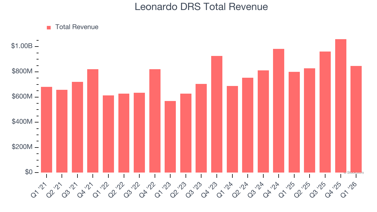Leonardo DRS Total Revenue