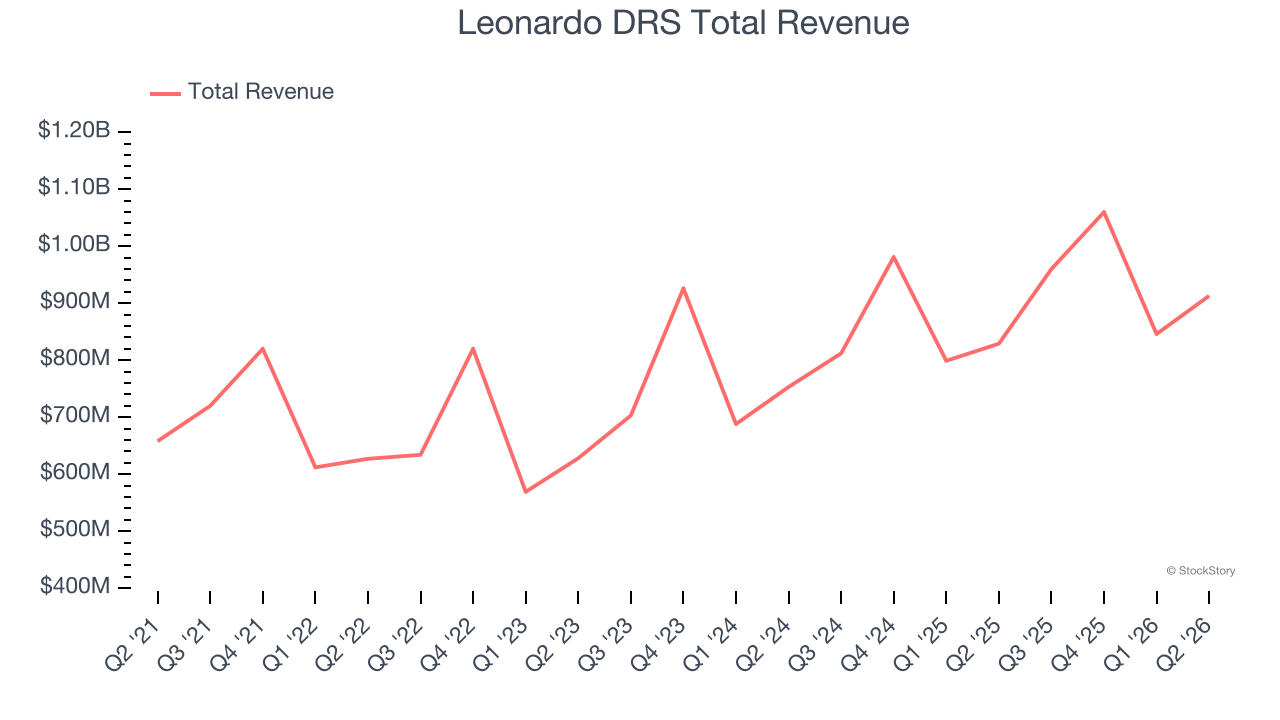 Leonardo DRS Total Revenue