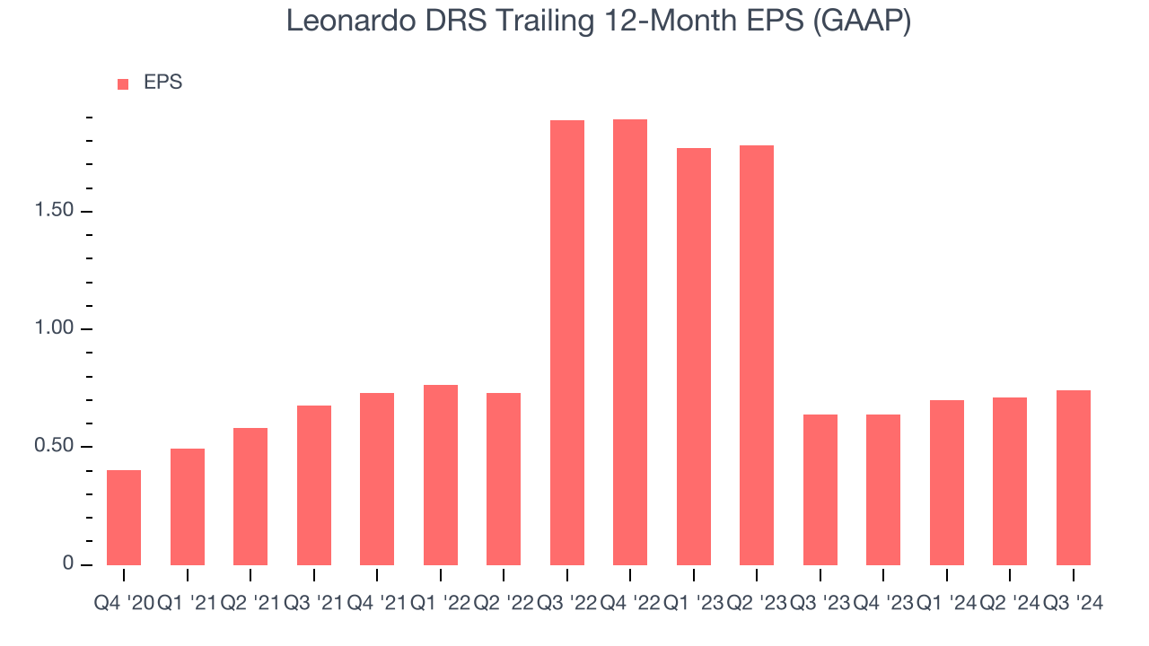 Leonardo DRS Trailing 12-Month EPS (GAAP)