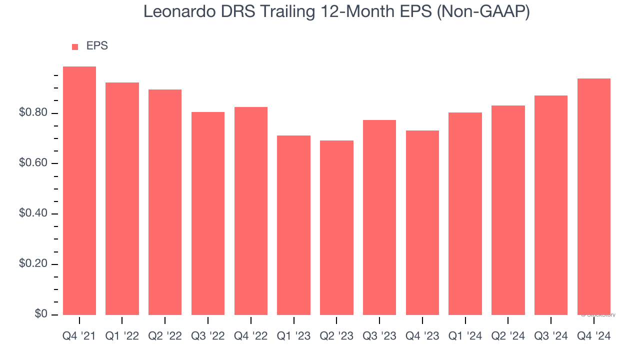 Leonardo DRS Trailing 12-Month EPS (Non-GAAP)