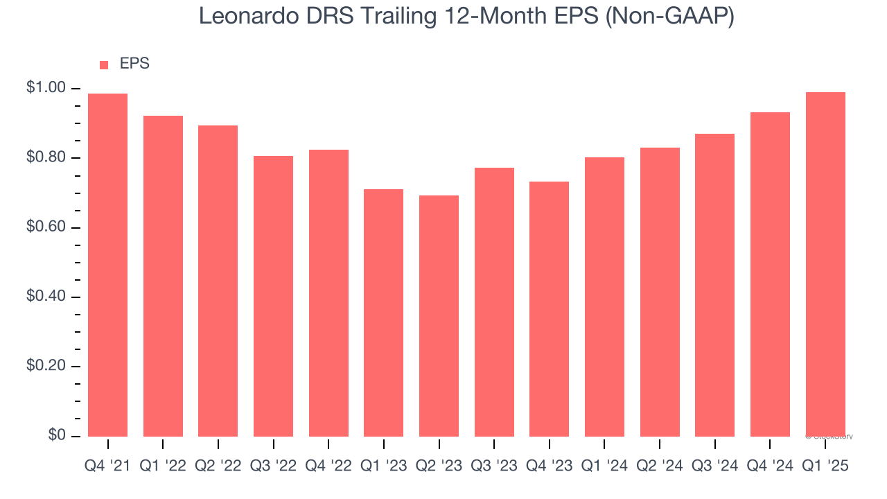 Leonardo DRS Trailing 12-Month EPS (Non-GAAP)
