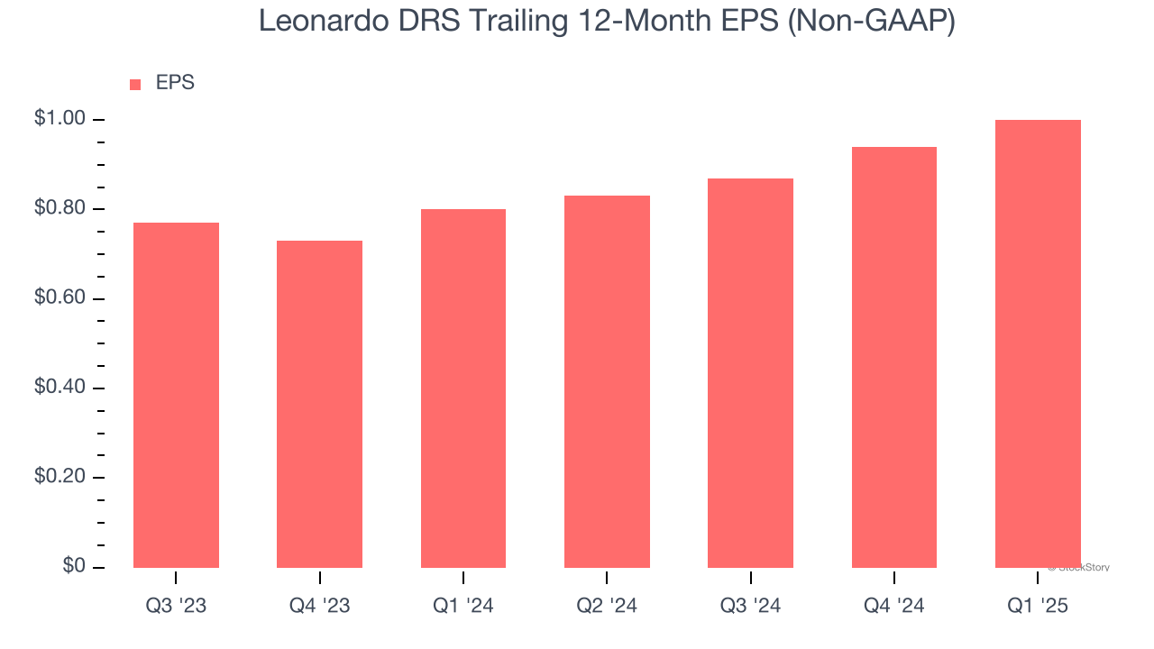 Leonardo DRS Trailing 12-Month EPS (Non-GAAP)