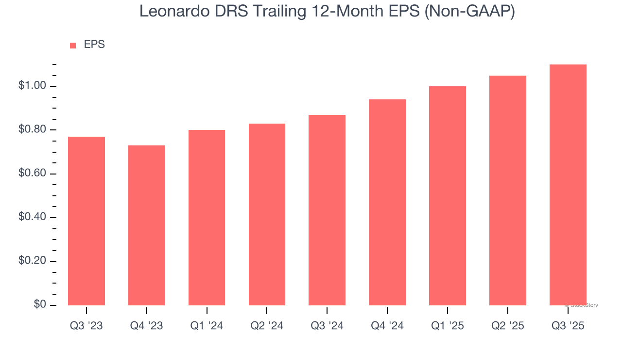 Leonardo DRS Trailing 12-Month EPS (Non-GAAP)