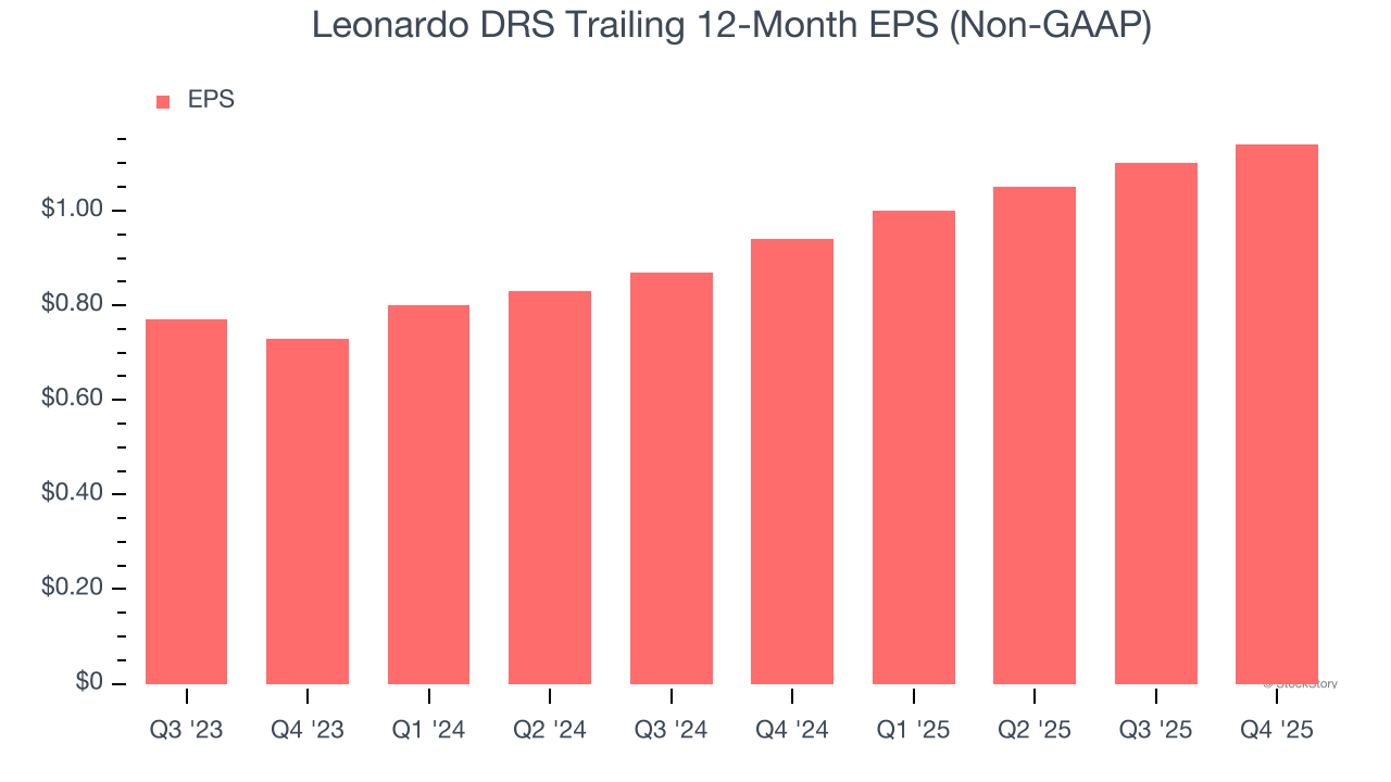Leonardo DRS Trailing 12-Month EPS (Non-GAAP)