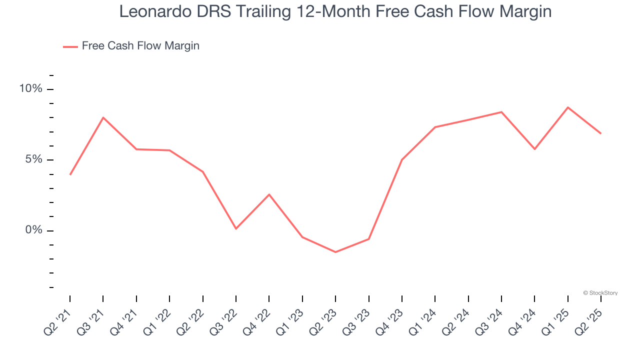 Leonardo DRS Trailing 12-Month Free Cash Flow Margin