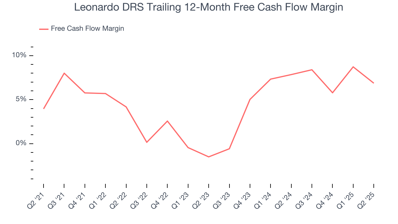 Leonardo DRS Trailing 12-Month Free Cash Flow Margin