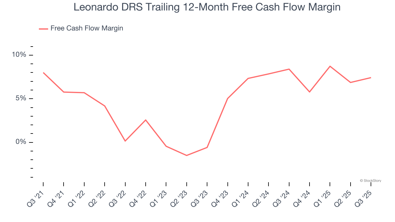 Leonardo DRS Trailing 12-Month Free Cash Flow Margin