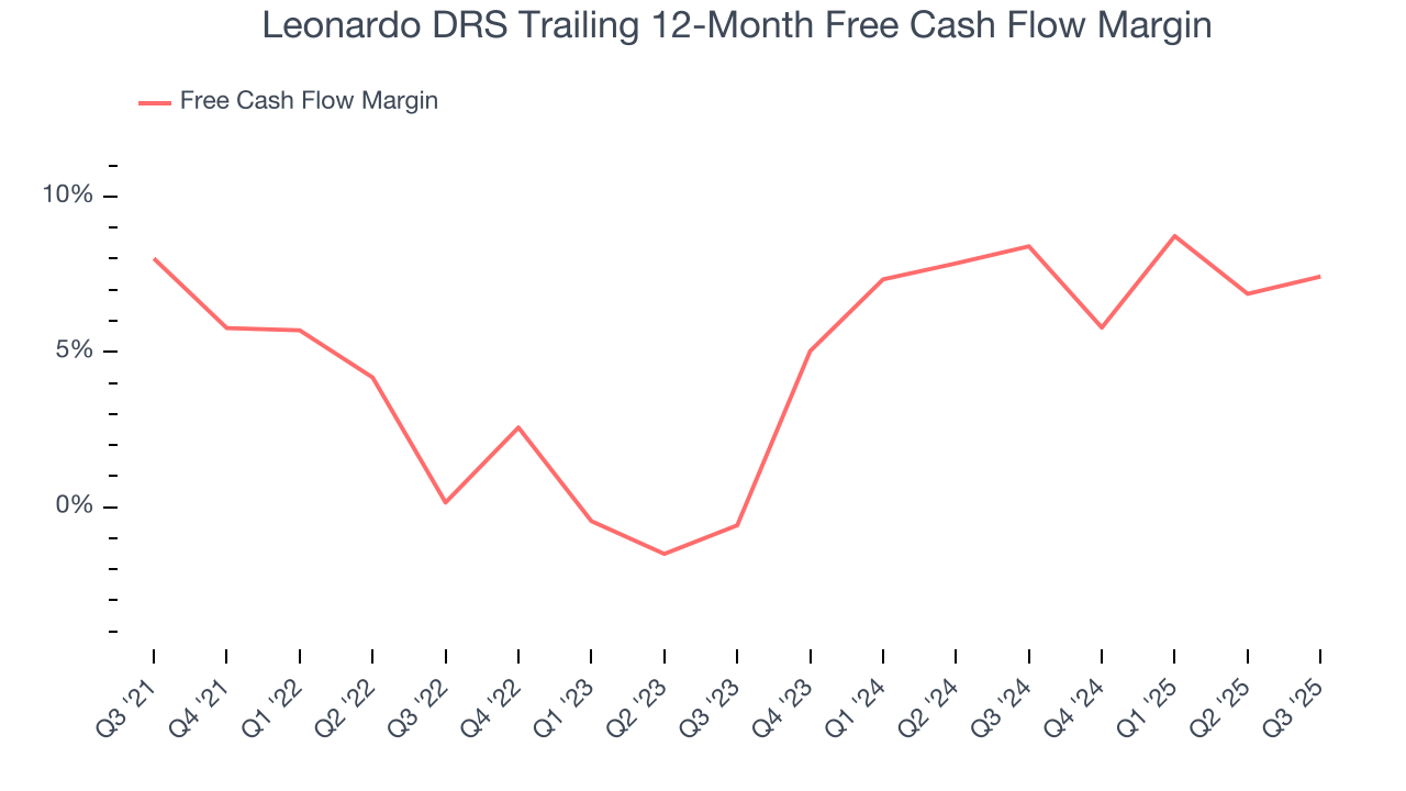 Leonardo DRS Trailing 12-Month Free Cash Flow Margin