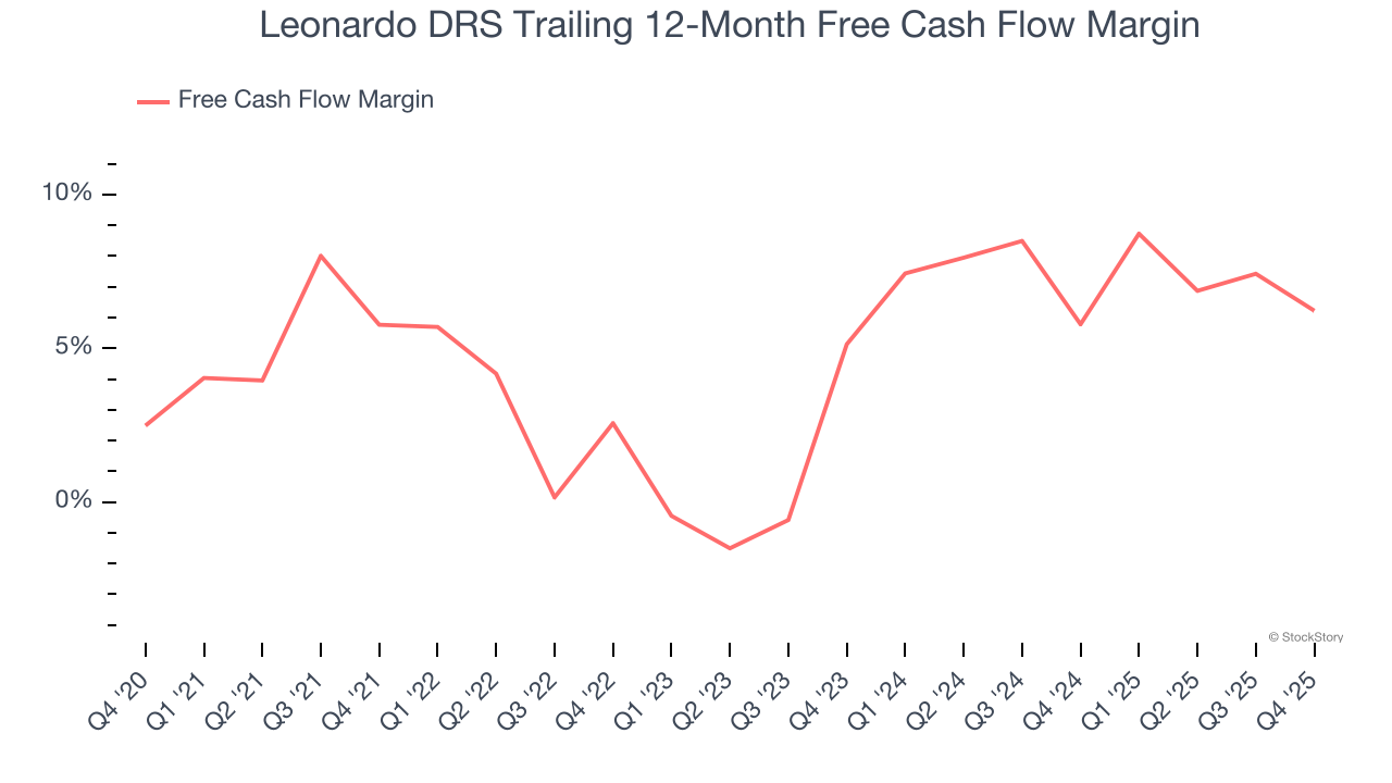 Leonardo DRS Trailing 12-Month Free Cash Flow Margin