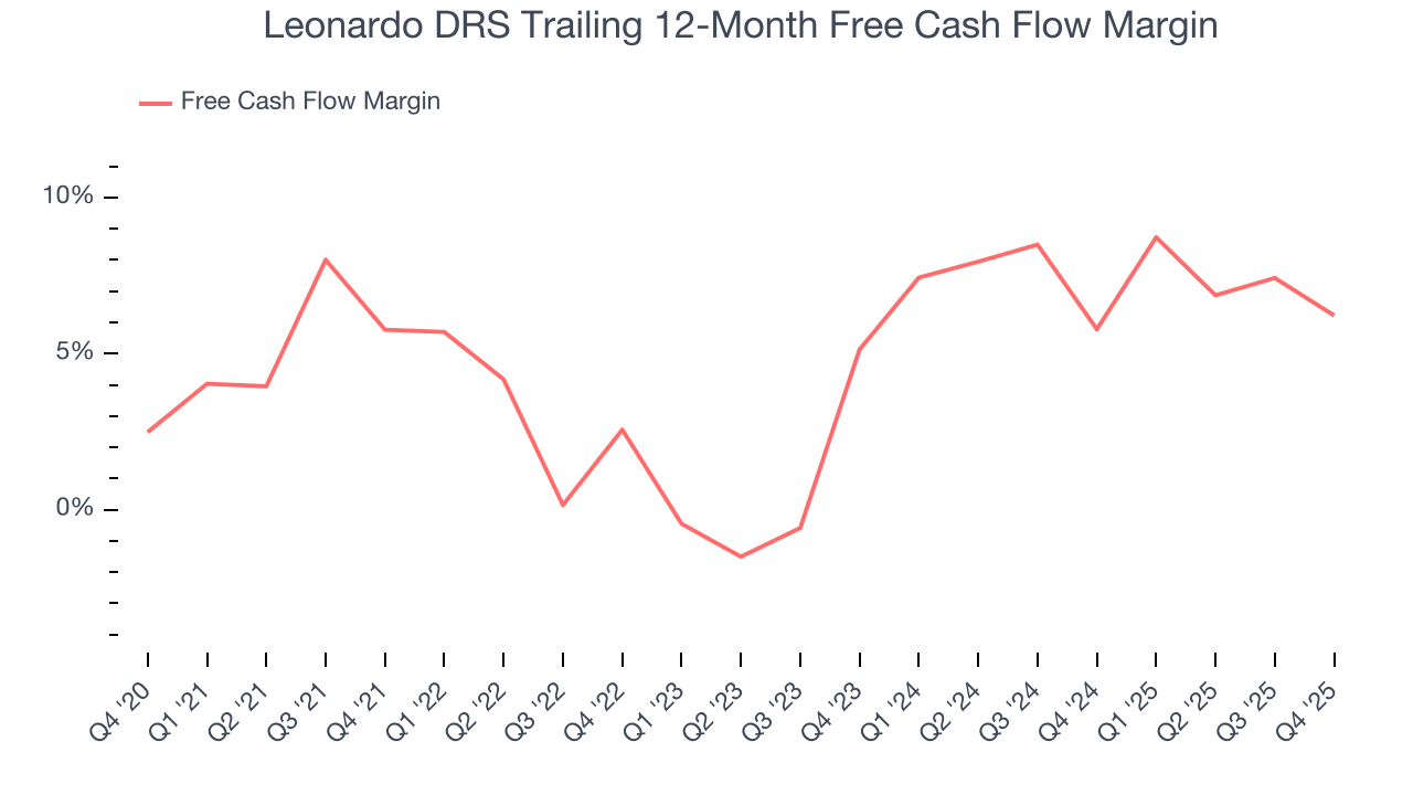 Leonardo DRS Trailing 12-Month Free Cash Flow Margin