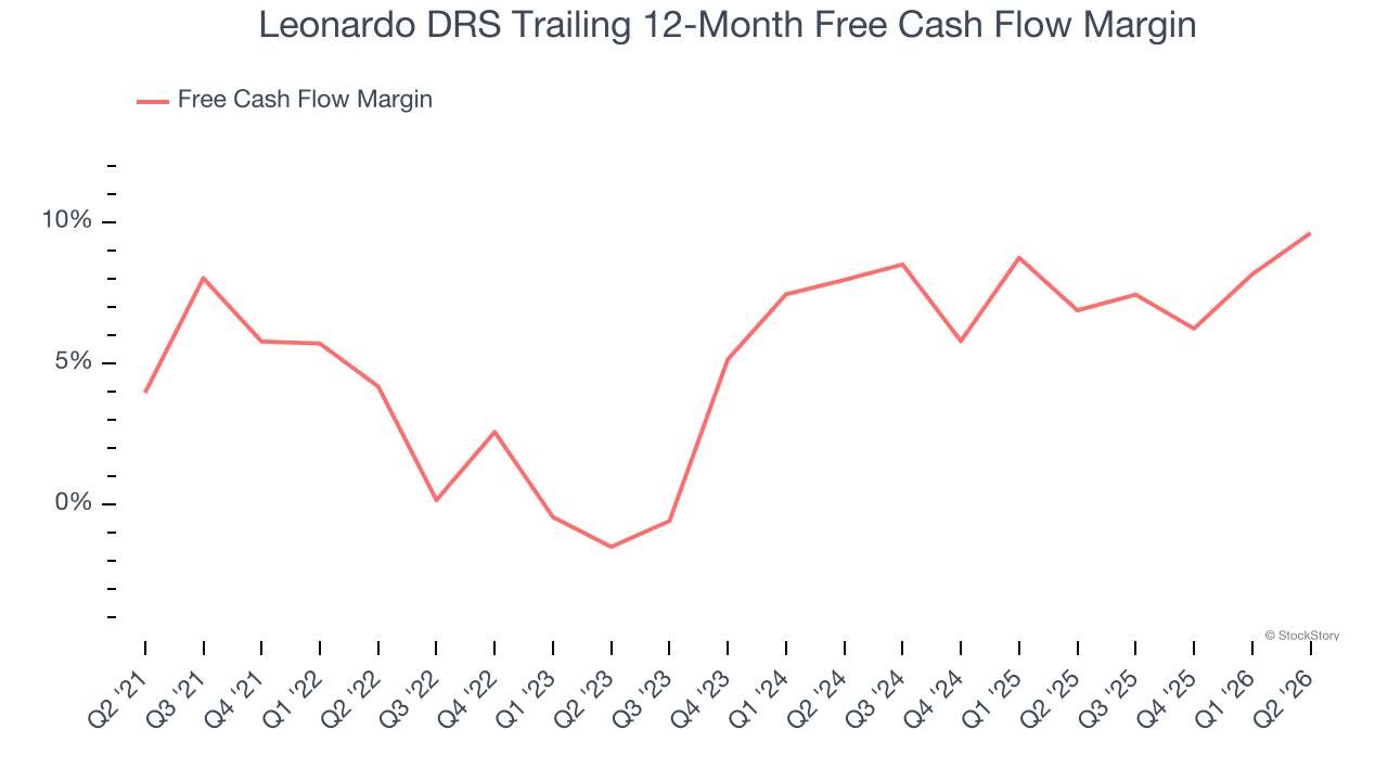 Leonardo DRS Trailing 12-Month Free Cash Flow Margin