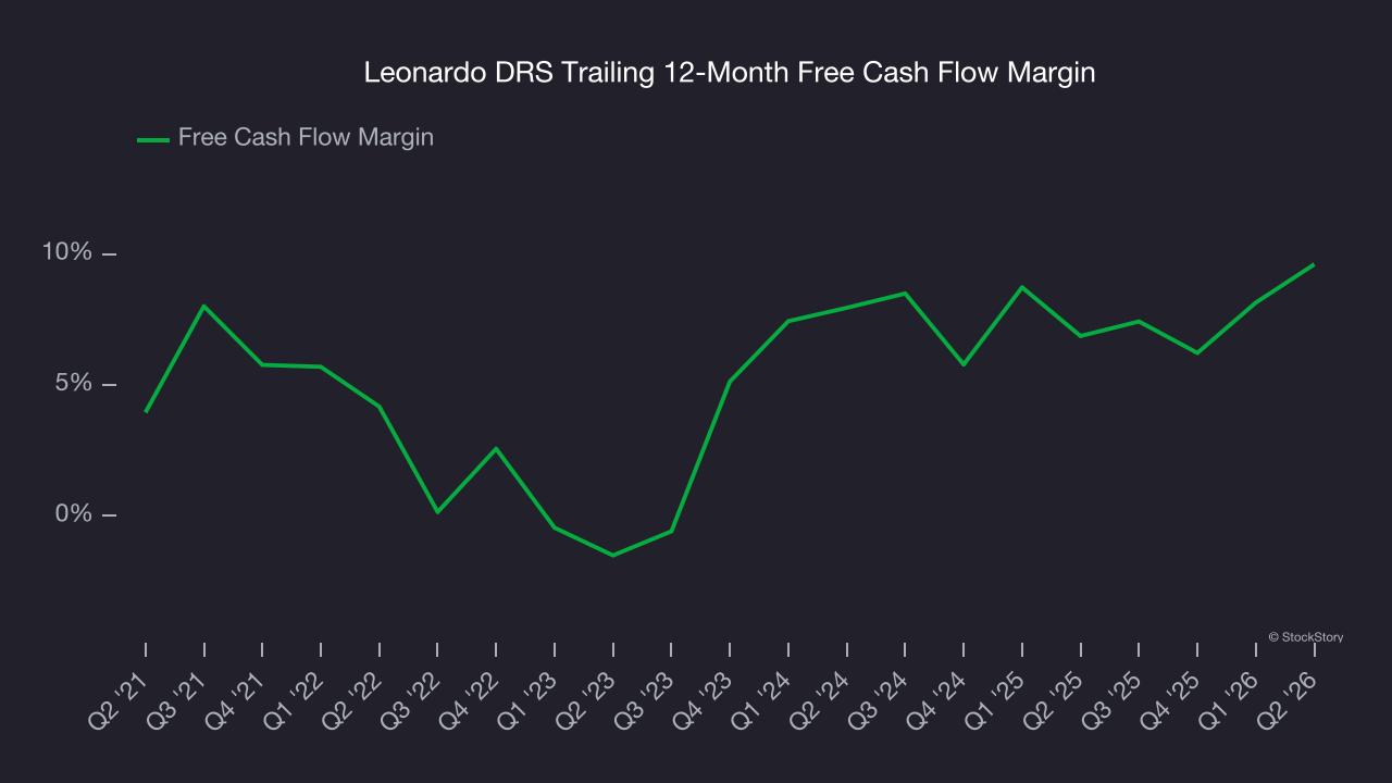 Leonardo DRS Trailing 12-Month Free Cash Flow Margin