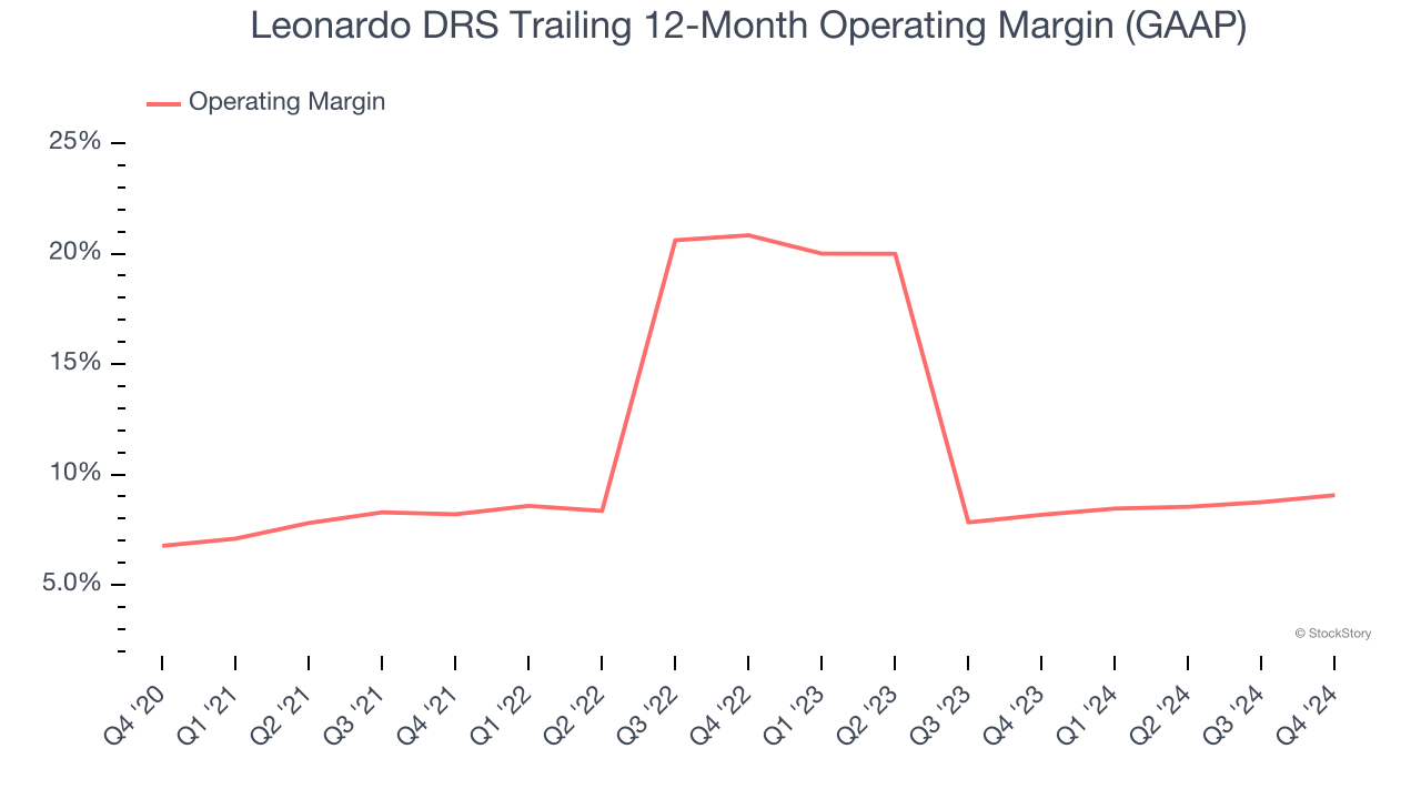 Leonardo DRS Trailing 12-Month Operating Margin (GAAP)