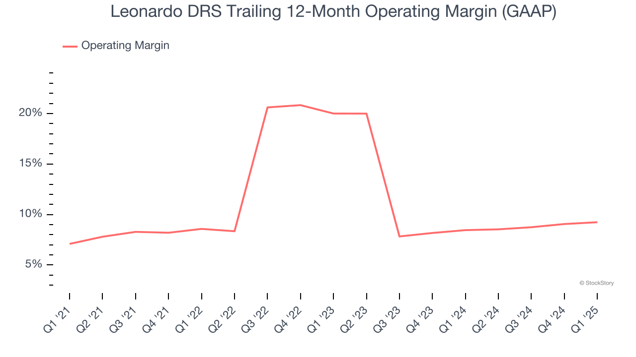 Leonardo DRS Trailing 12-Month Operating Margin (GAAP)