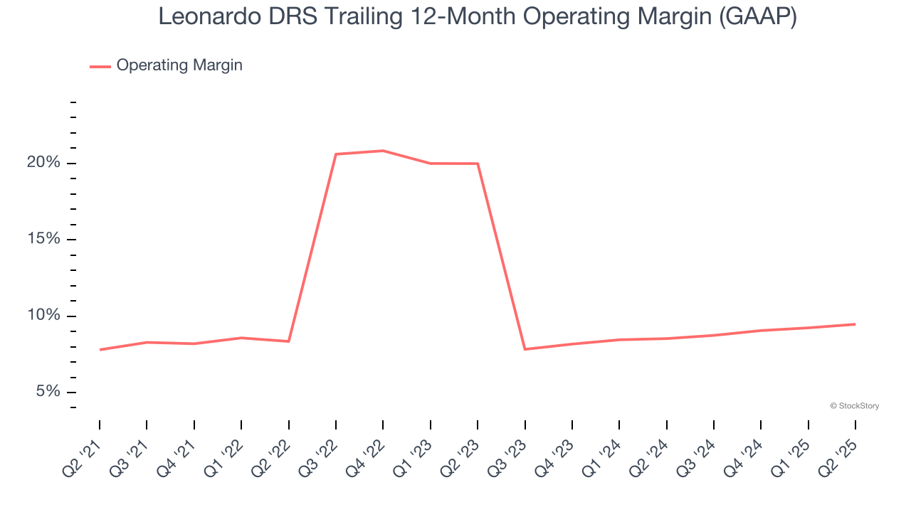 Leonardo DRS Trailing 12-Month Operating Margin (GAAP)