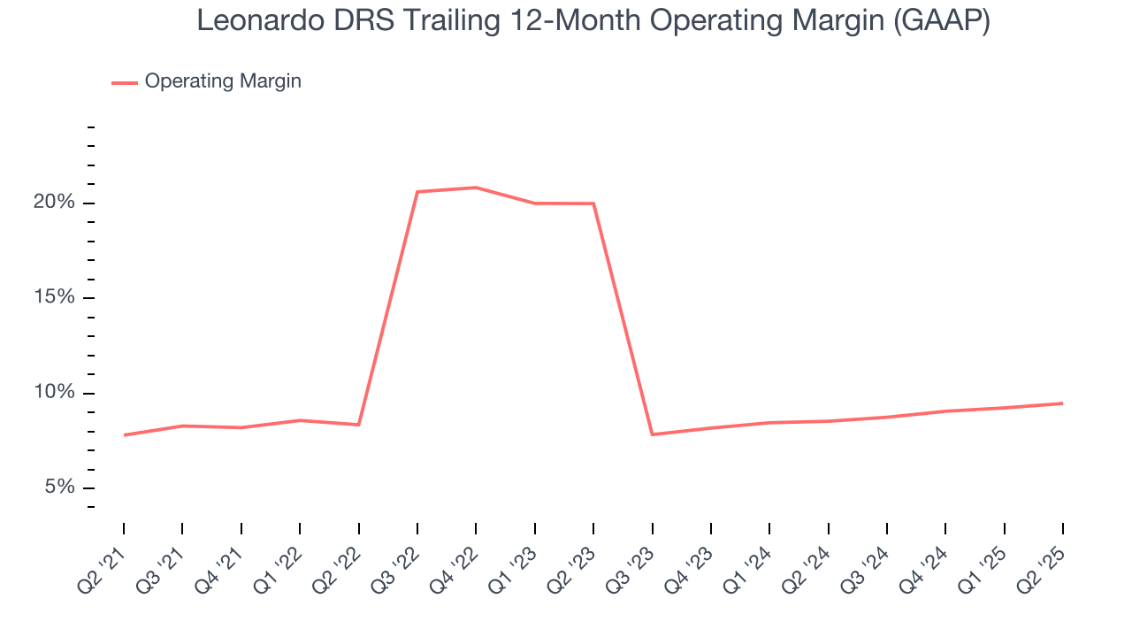 Leonardo DRS Trailing 12-Month Operating Margin (GAAP)