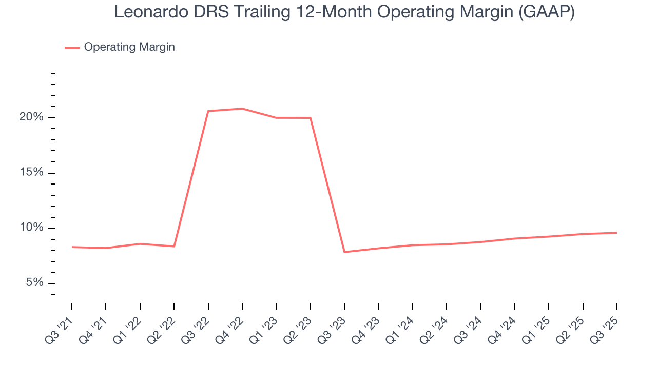 Leonardo DRS Trailing 12-Month Operating Margin (GAAP)