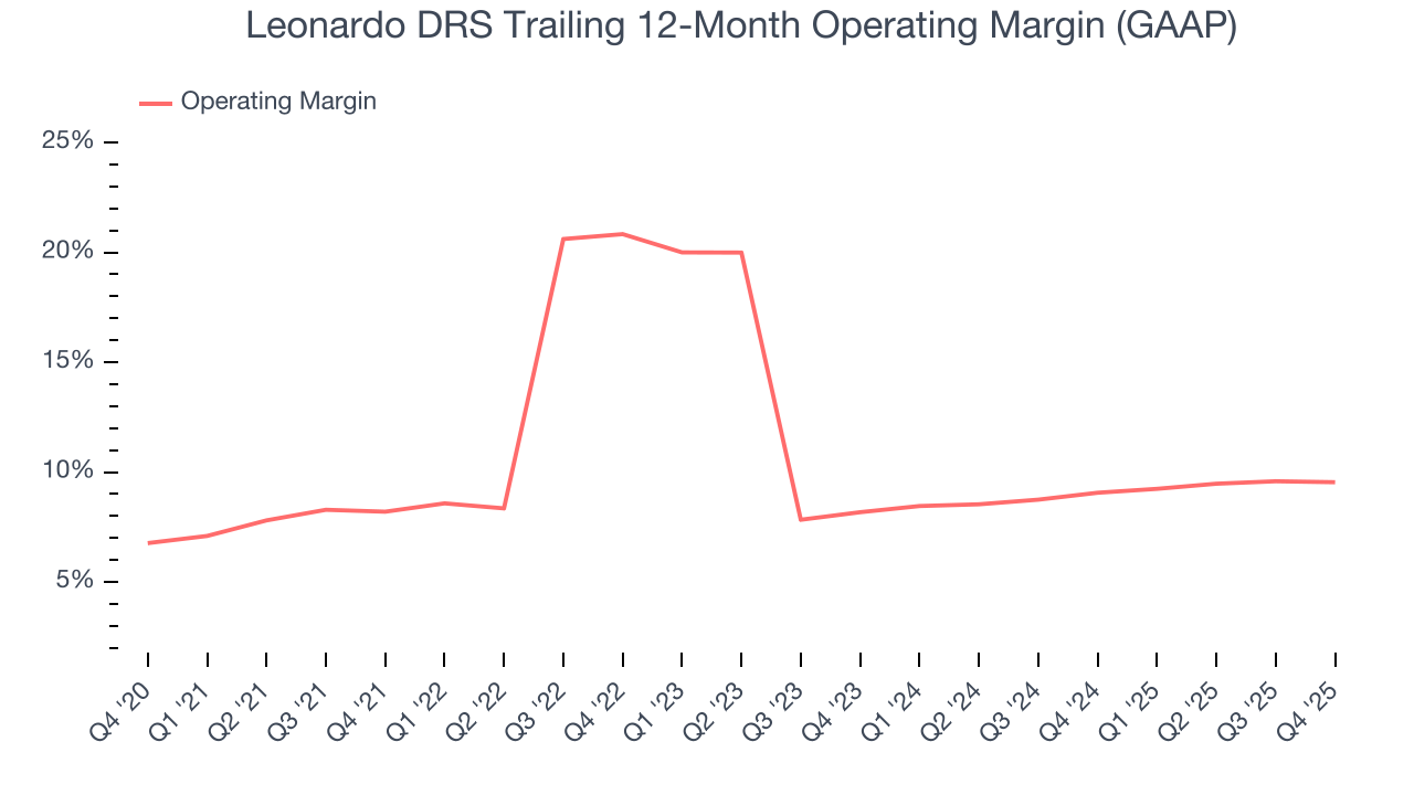 Leonardo DRS Trailing 12-Month Operating Margin (GAAP)