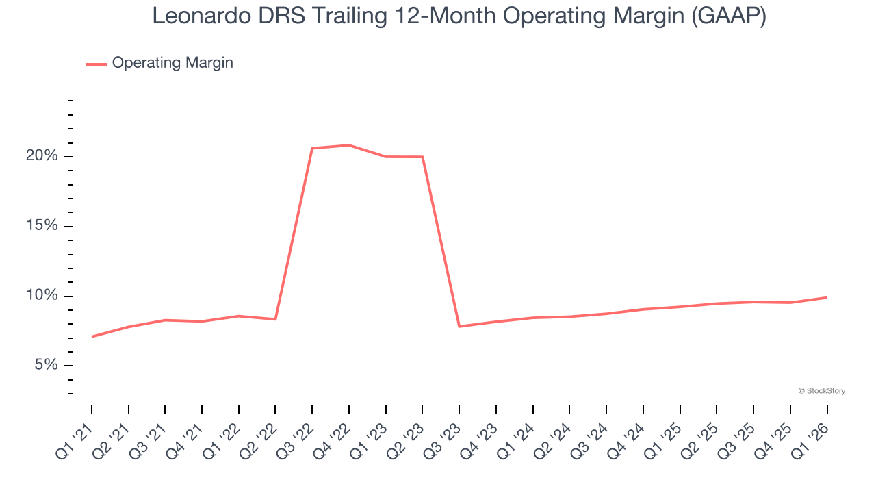 Leonardo DRS Trailing 12-Month Operating Margin (GAAP)