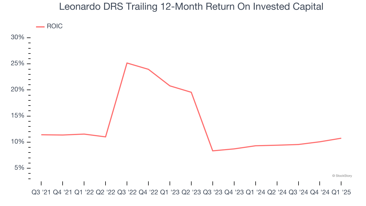 Leonardo DRS Trailing 12-Month Return On Invested Capital