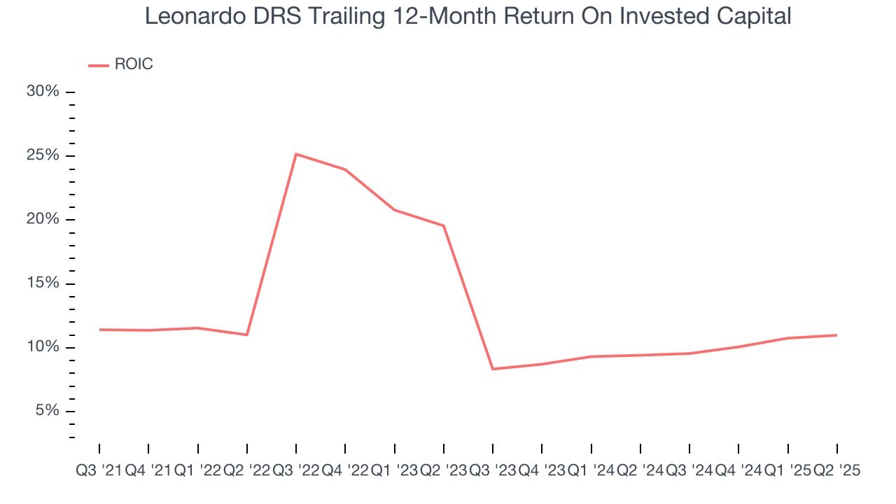 Leonardo DRS Trailing 12-Month Return On Invested Capital