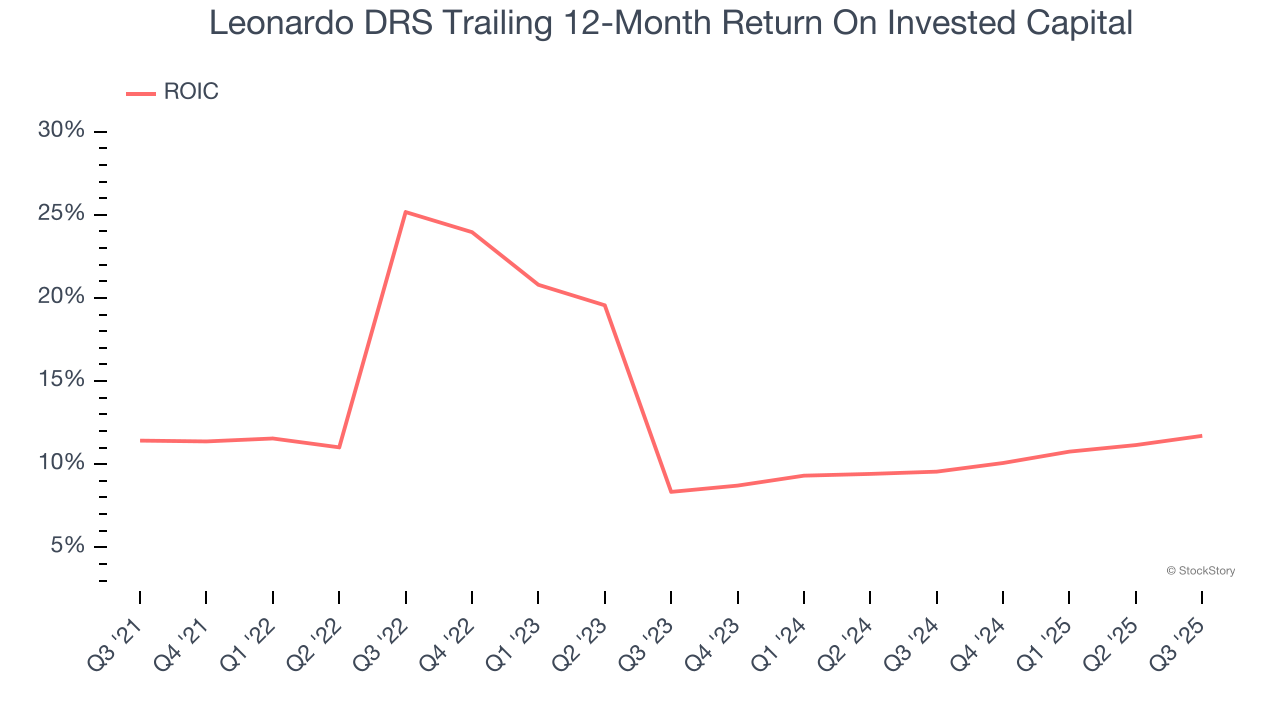 Leonardo DRS Trailing 12-Month Return On Invested Capital