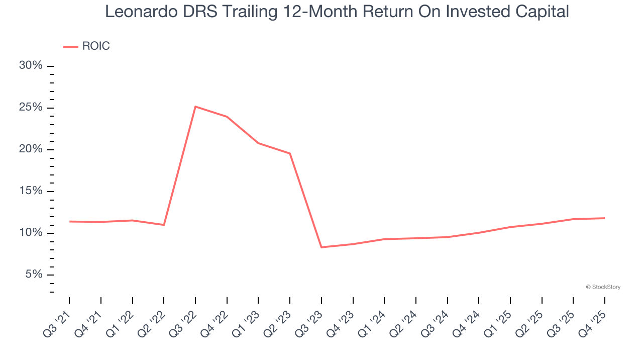 Leonardo DRS Trailing 12-Month Return On Invested Capital