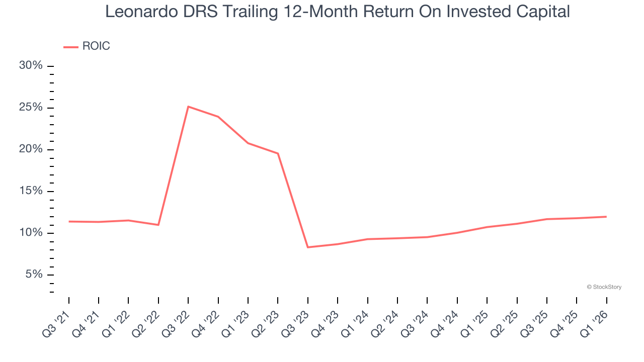 Leonardo DRS Trailing 12-Month Return On Invested Capital
