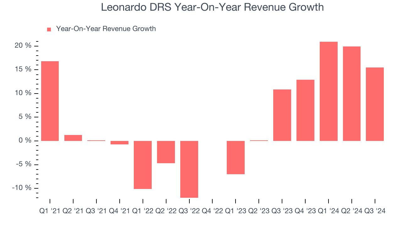 Leonardo DRS Year-On-Year Revenue Growth