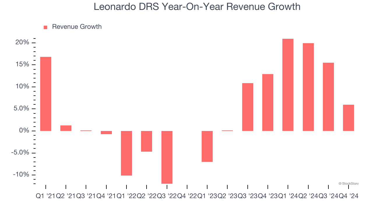 Leonardo DRS Year-On-Year Revenue Growth