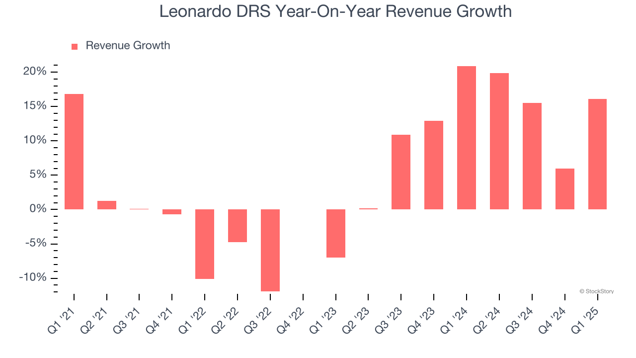 Leonardo DRS Year-On-Year Revenue Growth