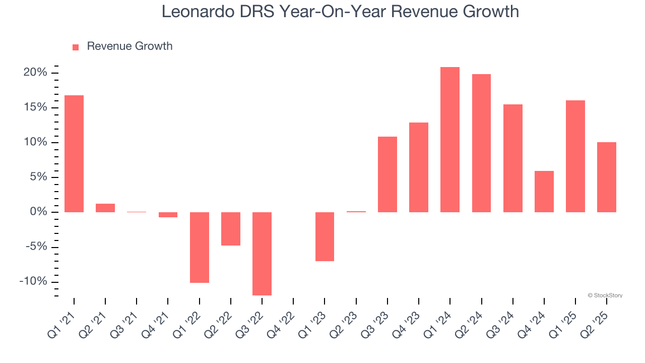 Leonardo DRS Year-On-Year Revenue Growth
