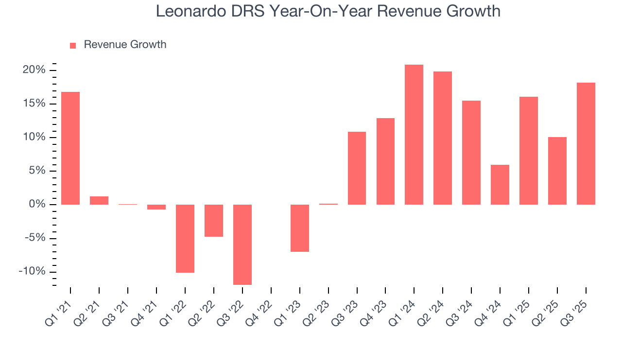 Leonardo DRS Year-On-Year Revenue Growth