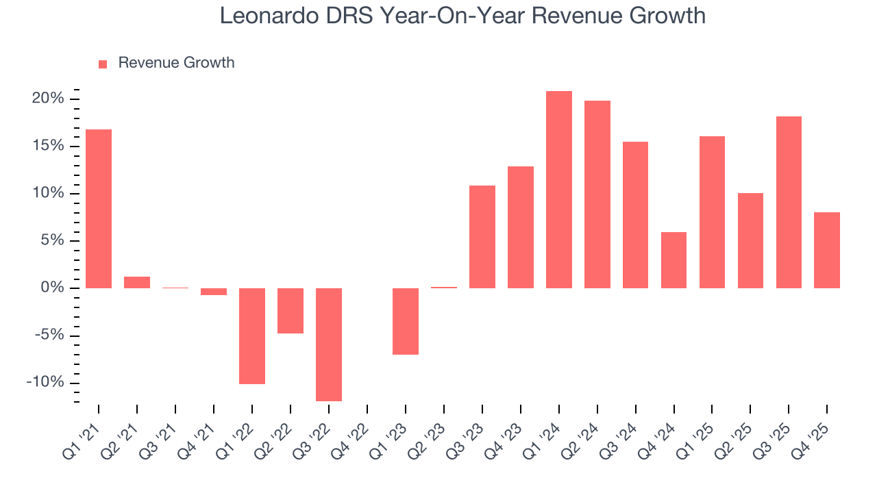 Leonardo DRS Year-On-Year Revenue Growth