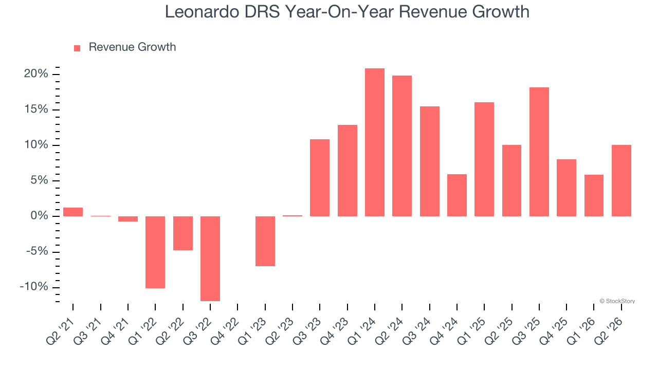 Leonardo DRS Year-On-Year Revenue Growth