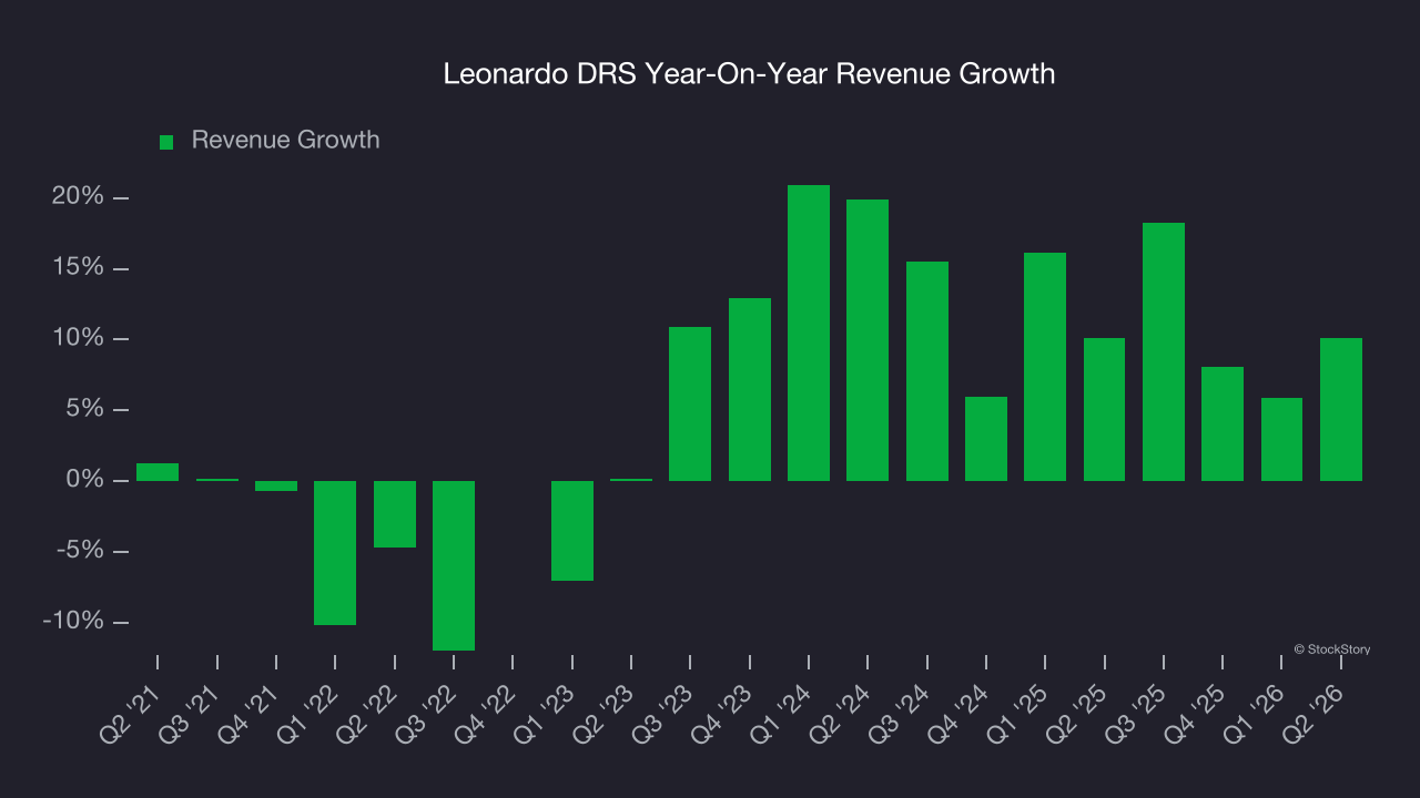 Leonardo DRS Year-On-Year Revenue Growth